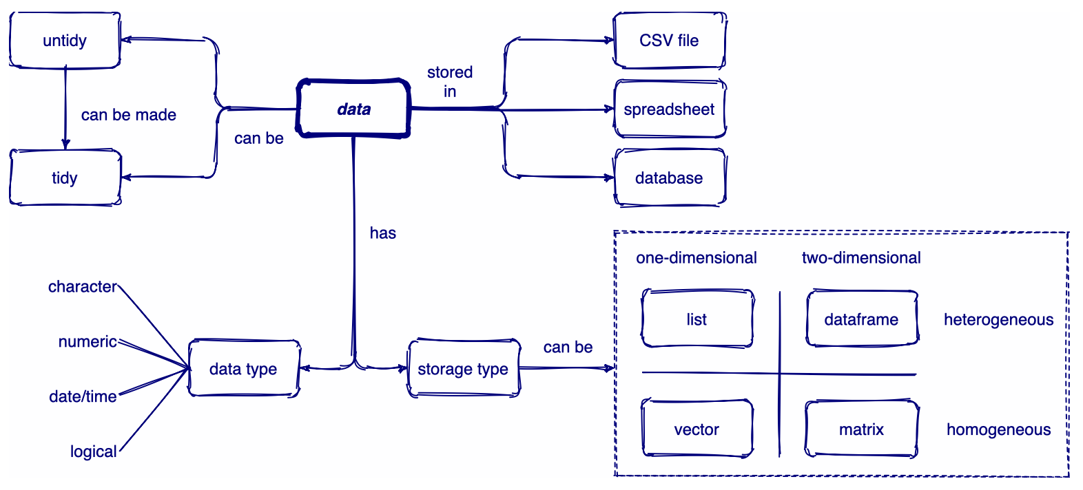 Source: Concept map for data types. By Meghan Sposato, Brendan Cullen, Monica Alonso