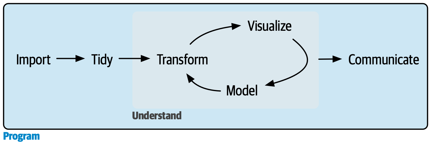 Source:R for Data Science